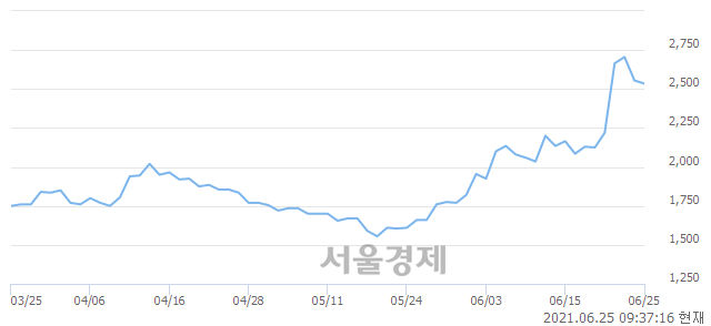 <코>상보, 3.13% 오르며 체결강도 강세 지속(158%)