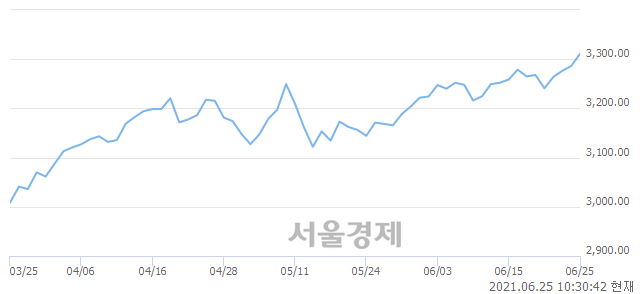 오전 10:30 현재 코스피는 53:47으로 매도우위, 매도강세 업종은 운수창고업(3.94%↑)