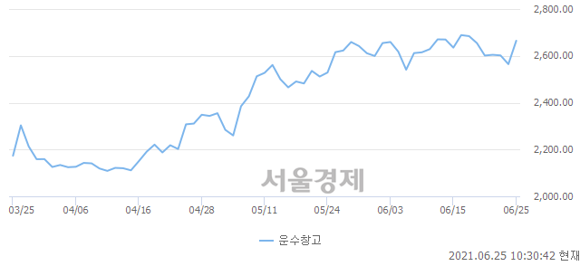 오전 10:30 현재 코스피는 53:47으로 매도우위, 매도강세 업종은 운수창고업(3.94%↑)