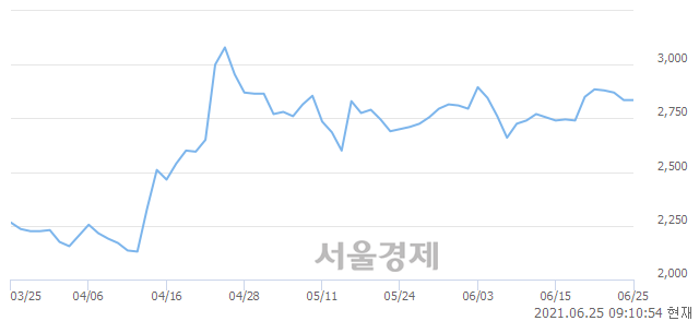 <코>영우디에스피, 3.17% 오르며 체결강도 강세로 반전(484%)