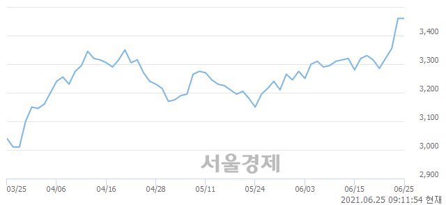 <코>성우전자, 3.61% 오르며 체결강도 강세 지속(178%)