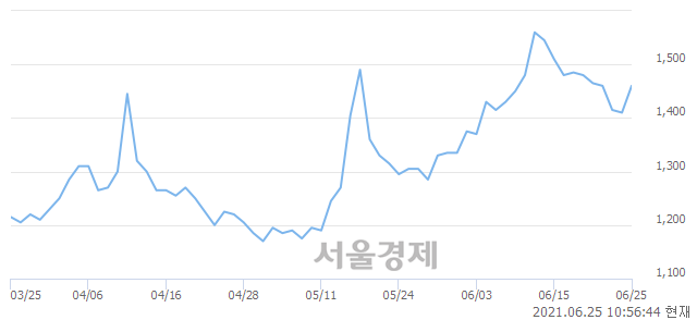 <코>코다코, 전일 대비 7.09% 상승.. 일일회전율은 0.34% 기록