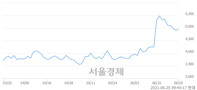 <코>고려시멘트, 매도잔량 319% 급증