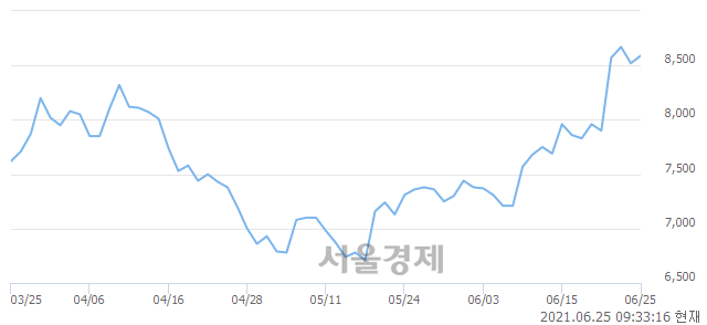 <코>덱스터, 3.05% 오르며 체결강도 강세 지속(151%)