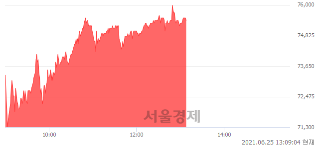 <코>더네이쳐홀딩스, 6.94% 오르며 체결강도 강세 지속(177%)