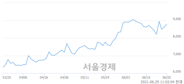 <유>대우건설, 3.13% 오르며 체결강도 강세 지속(139%)