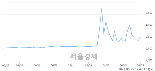 <코>SK5호스팩, 매도잔량 380% 급증