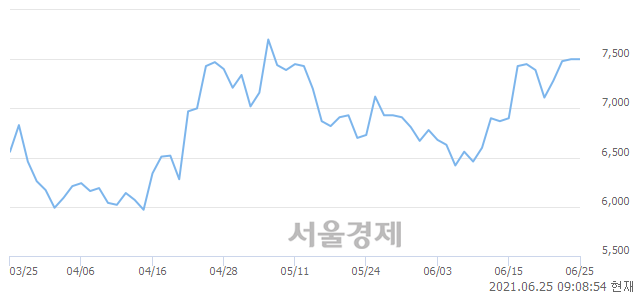 <유>팬오션, 장중 신고가 돌파.. 7,840→7,900(▲60)