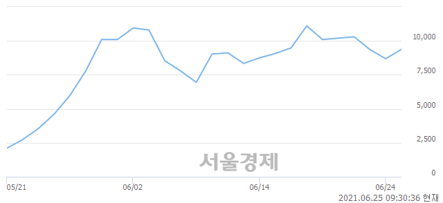 <코>삼성스팩4호, 전일 대비 11.97% 상승.. 일일회전율은 45.74% 기록