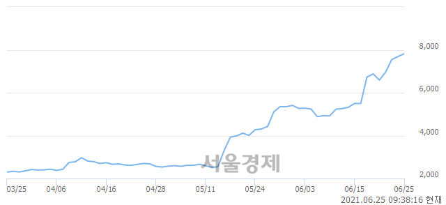 <코>카스, 매수잔량 324% 급증