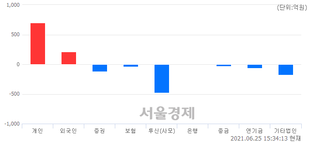 [마감 시황]  기관의 '팔자' 기조.. 코스닥 1012.13(▼0.49, -0.05%) 하락 마감