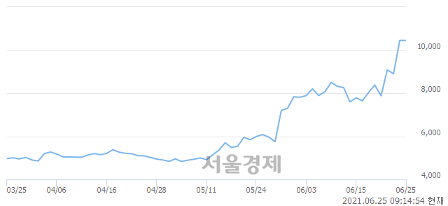 <유>화신, 3.83% 오르며 체결강도 강세로 반전(122%)