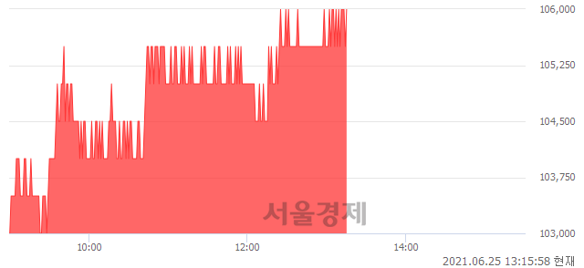 <유>한국금융지주, 3.41% 오르며 체결강도 강세 지속(172%)