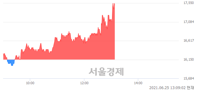 <코>신일제약, 8.05% 오르며 체결강도 강세 지속(153%)