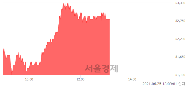 <코>이노와이어리스, 3.53% 오르며 체결강도 강세 지속(164%)