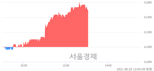 <유>삼영전자, 5.81% 오르며 체결강도 강세 지속(253%)