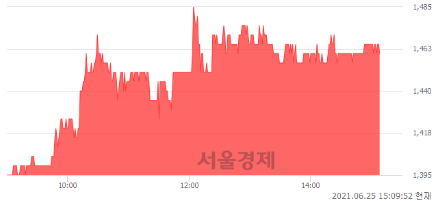 <코>KD, 5.02% 오르며 체결강도 강세 지속(170%)