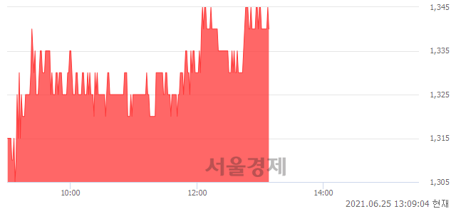 <코>대성엘텍, 3.07% 오르며 체결강도 강세 지속(199%)