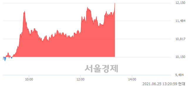 <유>한전산업, 장중 신고가 돌파.. 12,100→12,150(▲50)