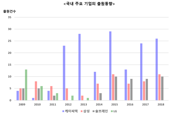 국내 주요 기업의 반도체 연마제 관련 특허 출원 현황. /특허청