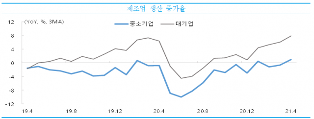 중소 제조업 생산 증가율 3개월 이동평균선 추이. /중소벤처기업연구원