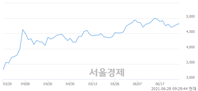 <유>유안타증권, 3.02% 오르며 체결강도 강세 지속(326%)