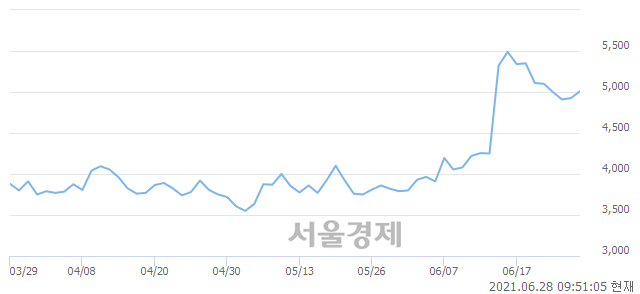 <코>고려시멘트, 3.15% 오르며 체결강도 강세로 반전(109%)