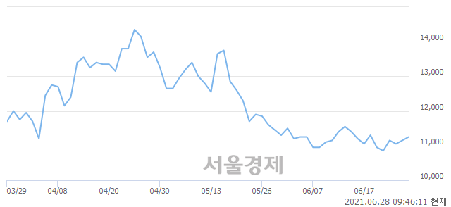 <코>지트리비앤티, 3.59% 오르며 체결강도 강세 지속(274%)