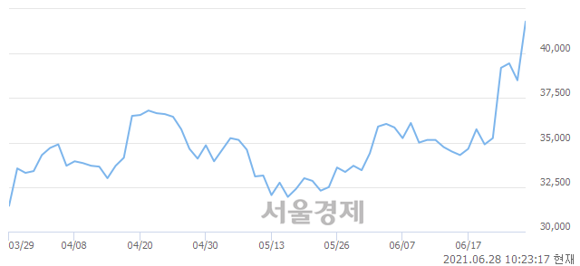 <유>해성디에스, 전일 대비 7.53% 상승.. 일일회전율은 6.40% 기록