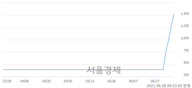<코>솔고바이오, 상한가 진입.. +29.84% ↑