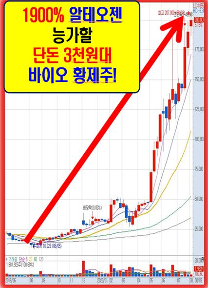 세계 7대 원천기술 개발! 세계 1위등극!