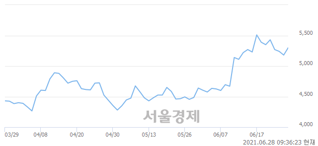 <코>CMG제약, 3.47% 오르며 체결강도 강세 지속(175%)