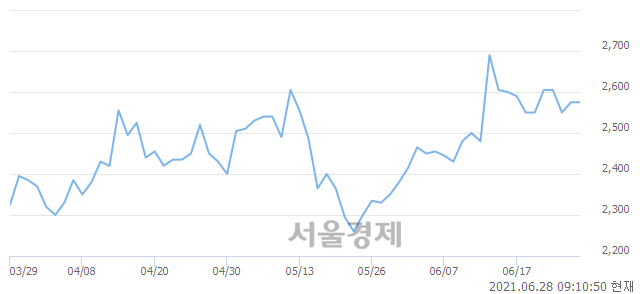 <코>우리손에프앤지, 4.66% 오르며 체결강도 강세로 반전(214%)