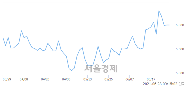 <코>삼표시멘트, 3.15% 오르며 체결강도 강세 지속(211%)