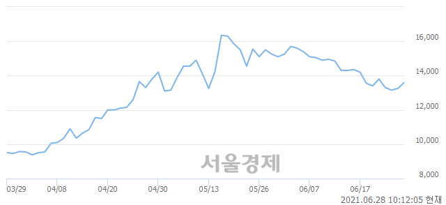 <유>이건산업, 3.40% 오르며 체결강도 강세 지속(273%)