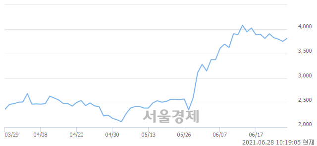 <코>율호, 3.46% 오르며 체결강도 강세 지속(199%)