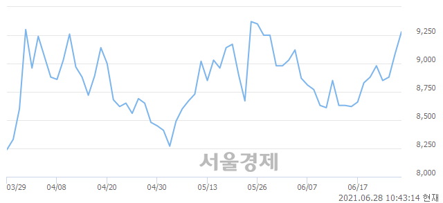 <코>마이크로프랜드, 3.19% 오르며 체결강도 강세 지속(412%)