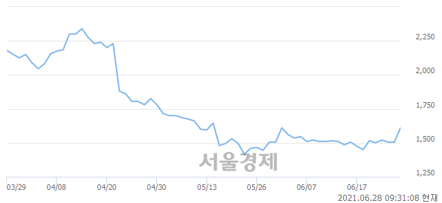 <코>피에이치씨, 상한가 진입.. +29.90% ↑