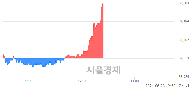 <유>F&F홀딩스, 3.35% 오르며 체결강도 강세 지속(182%)