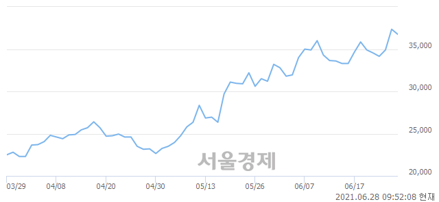 <유>에스엘, 매도잔량 347% 급증