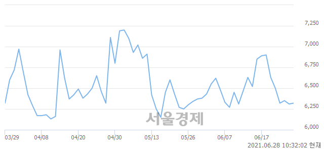 <유>동방, 매수잔량 714% 급증