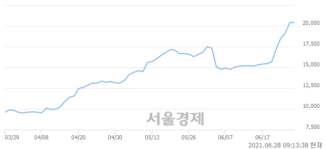 <유>삼성공조, 4.17% 오르며 체결강도 강세 지속(120%)