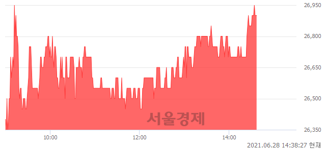 <코>프리엠스, 3.65% 오르며 체결강도 강세 지속(100%)