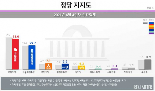 국민의힘 지지율 38%, 민주당과 8.3%p차