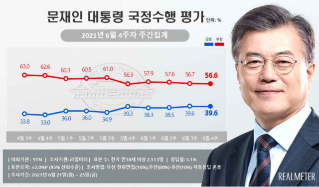 국민의힘 지지율 38%, 민주당과 8.3%p차