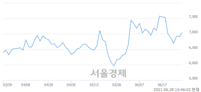 <코>진바이오텍, 3.04% 오르며 체결강도 강세 지속(138%)