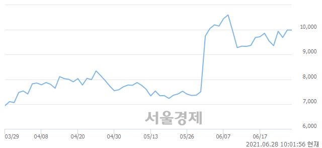 <코>한국전자인증, 매도잔량 558% 급증