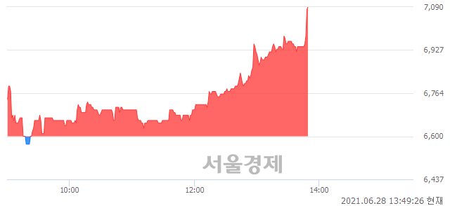 <코>디지탈옵틱, 전일 대비 7.12% 상승.. 일일회전율은 2.47% 기록