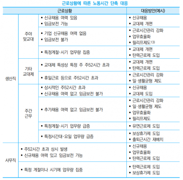 근로상황에 따른 노동 시간 단축 대응방안. /중소벤처기업연구원