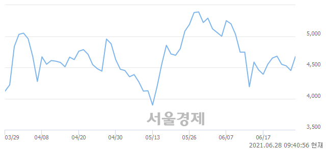 <코>연이비앤티, 매수잔량 417% 급증
